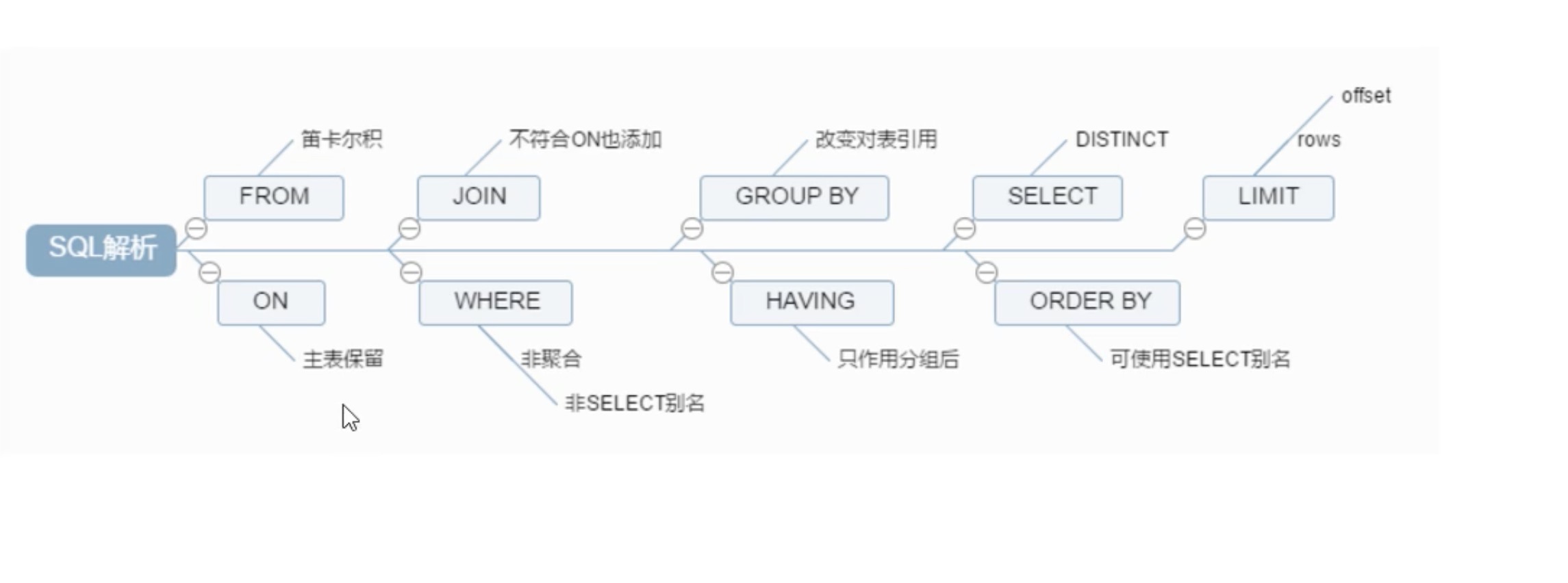 SQL 语句解析过程