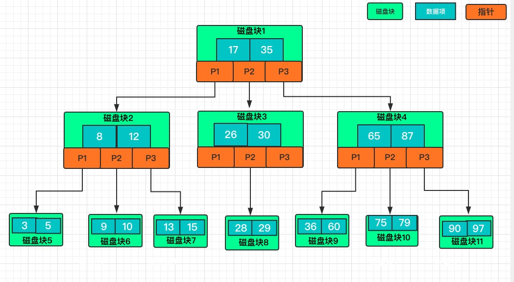 6-MySQL Btree检索原理